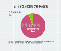 IDC調(diào)查：平板手機(jī)亞太份額3年將倍增