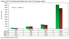 大尺寸面板 3月出貨月減13.6％