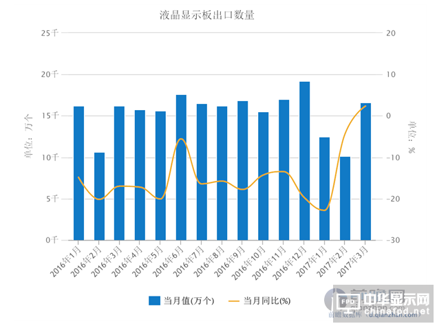 液晶顯示板出口增速轉(zhuǎn)正 3月同比微升2.37%