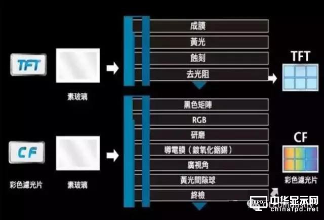 OLED各段制程設(shè)備及企業(yè)匯總