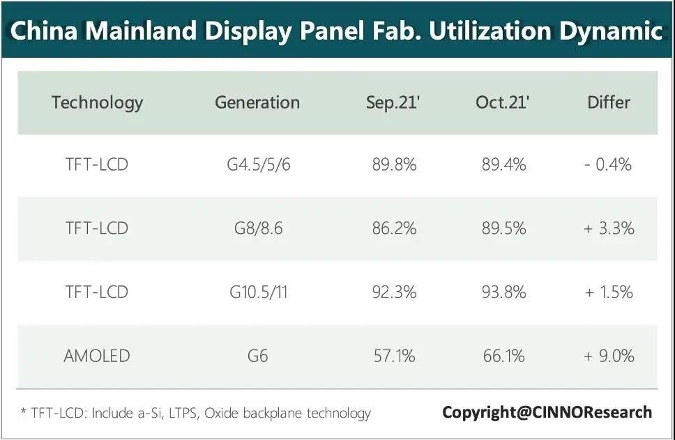 國內(nèi)AMOLED面板廠10月平均稼動率為64.9%，增長6.2%