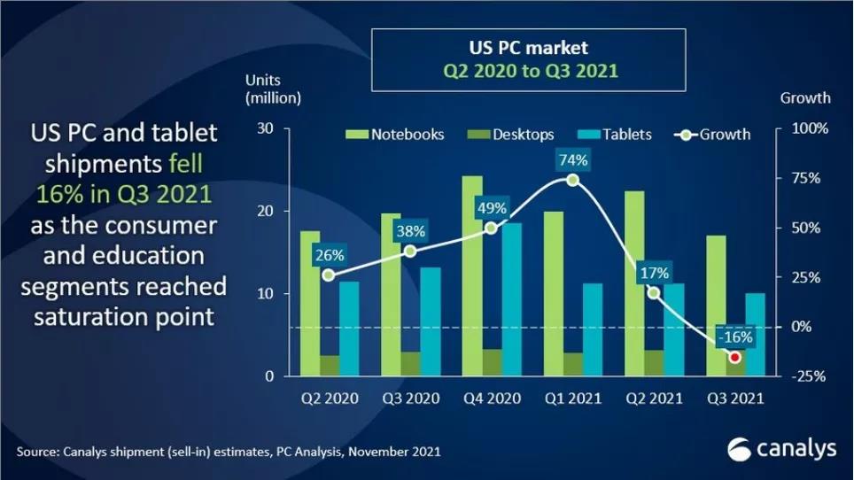 美國Q3 PC 出貨量下降 16%：戴爾、惠普、聯(lián)想、蘋果前四