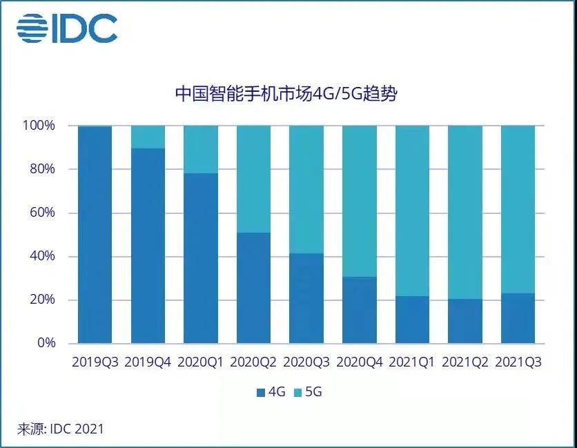 IDC：5G手機在中國智能手機市場整體出貨量中占比77% 4G智能手機首次出現(xiàn)反彈