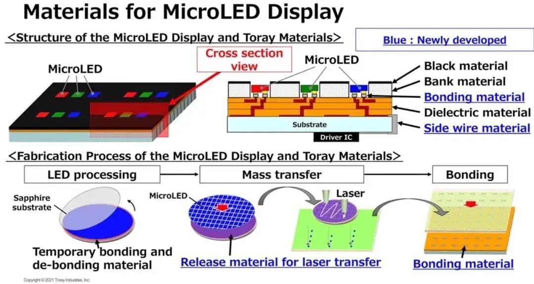 可助力Micro LED量產！東麗開發(fā)了新型激光轉移離型材料