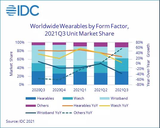 IDC：三季度全球可穿戴市場出貨量超1.3億，增長9.9%；三季度中國可穿戴市場出貨量3528萬臺，同比增長5.0%