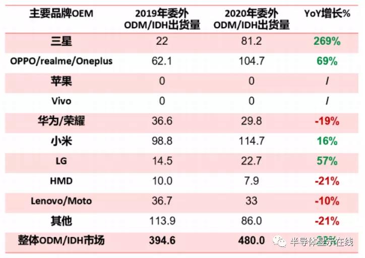 連續(xù)拿下蘋果、三星大單！曝聞泰科技獲三星4000萬臺手機ODM訂單