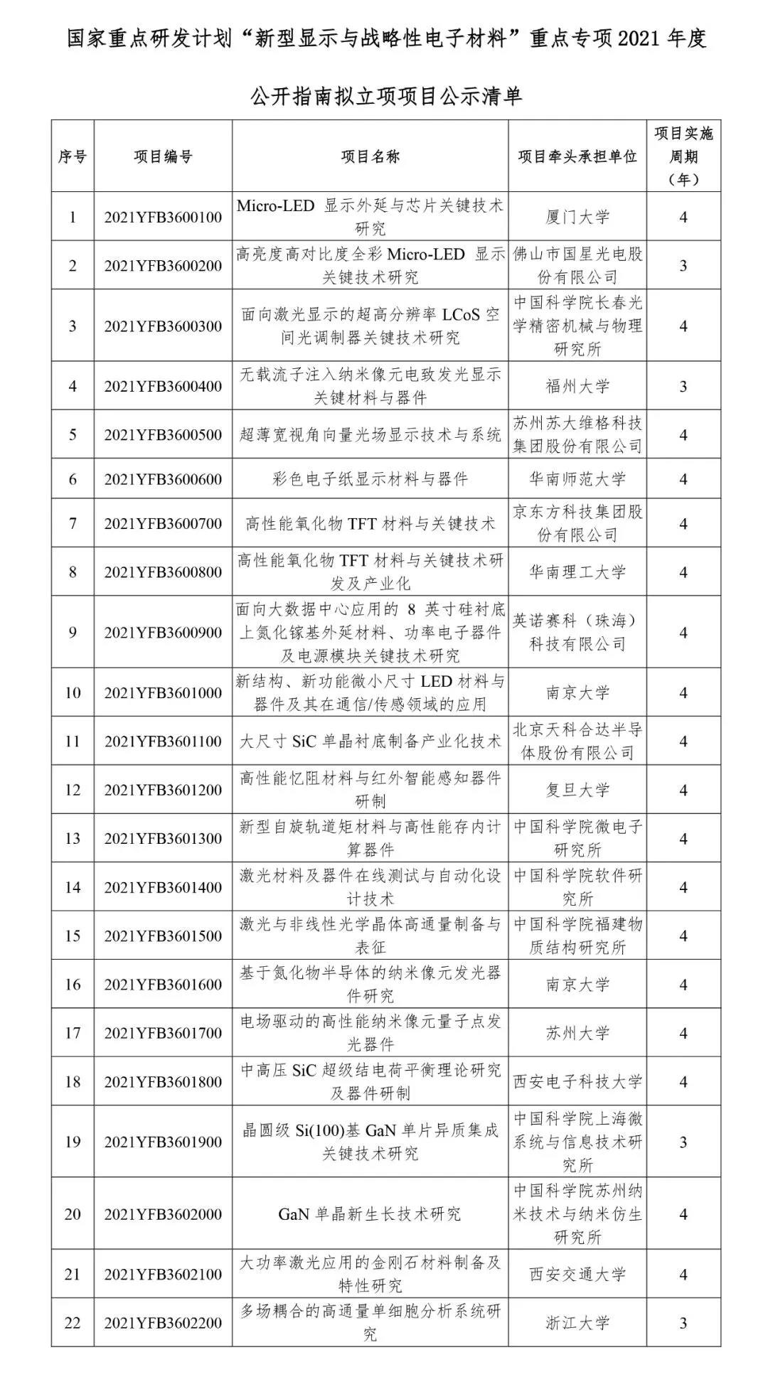 國家重點研發(fā)計劃“新型顯示與戰(zhàn)略性電子材料”重點專項2021年度擬立項項目公示