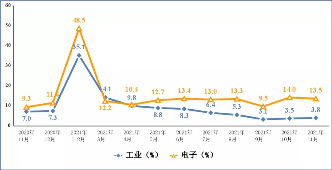 工信部：1-11 月份我國(guó)出口筆記本電腦 2.0 億臺(tái)，同比增長(zhǎng) 24.6% ， 出口手機(jī)8.6億部