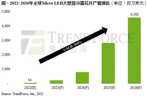 TrendForce：2026年Micro-LED大型顯示器芯片產(chǎn)值有望達(dá)45億美元