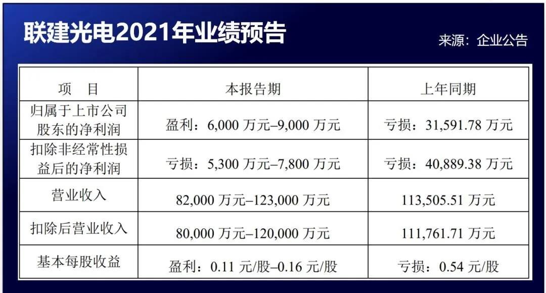 新益昌、聯(lián)建光電發(fā)布2021業(yè)績預(yù)告