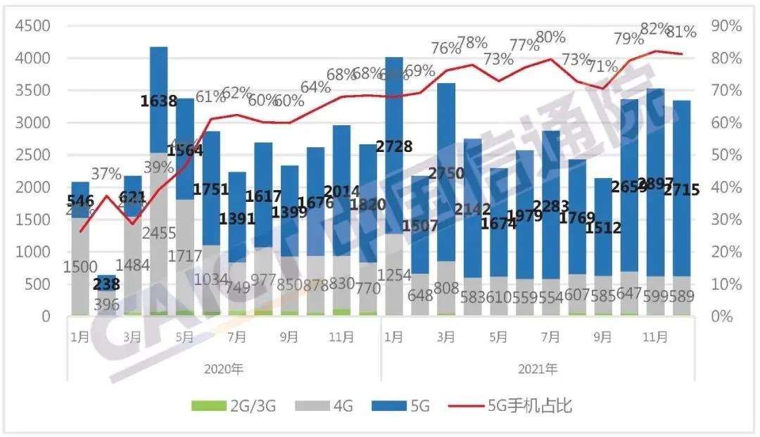 2021年國(guó)內(nèi)市場(chǎng)手機(jī)總體出貨量累計(jì)3.51億部