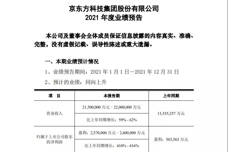 京東方2021年度業(yè)績預(yù)告：預(yù)計(jì)利潤超過257億元