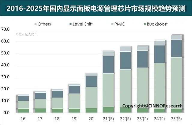 CINNO Research：2025年國(guó)內(nèi)顯示面板電源管理芯片市場(chǎng)規(guī)模將達(dá)到65億人民幣