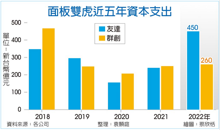 友達(dá)、群創(chuàng)、彩晶三家面板廠今年投資近200億元