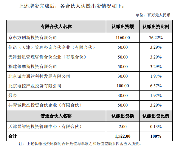 京東方創(chuàng)投擬向顯智鏈基金增資3.8億元