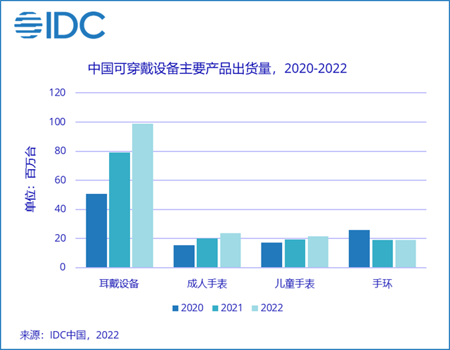 IDC：2022年中國(guó)可穿戴市場(chǎng)出貨量預(yù)計(jì)超1.6億臺(tái)，同比增長(zhǎng)18.5%