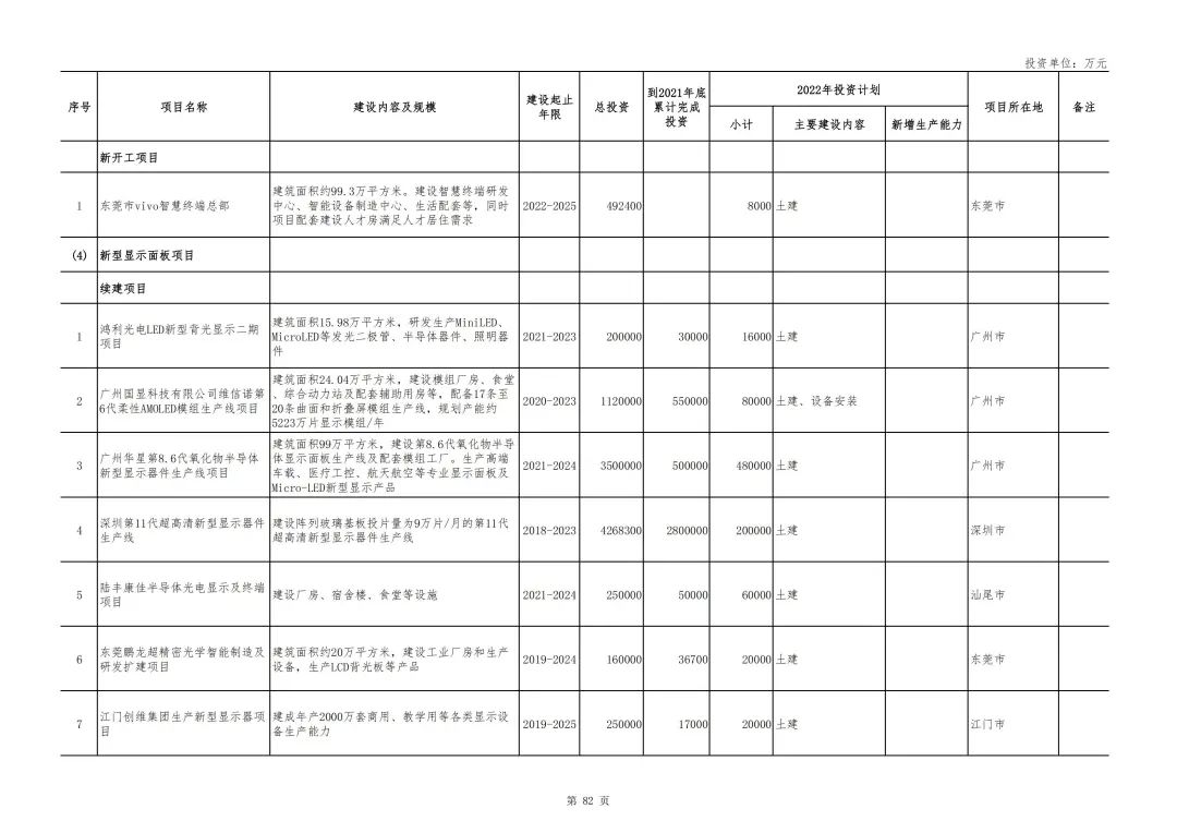 總投資7.67萬(wàn)億元，《廣東省2022年重點(diǎn)建設(shè)項(xiàng)目計(jì)劃》出爐