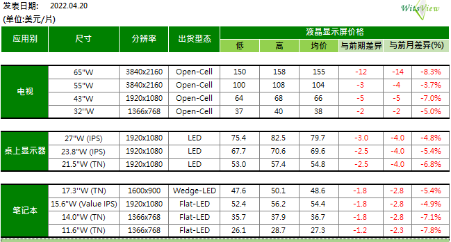 4月電視面板全面走跌，部分尺寸預(yù)估跌破現(xiàn)金成本價