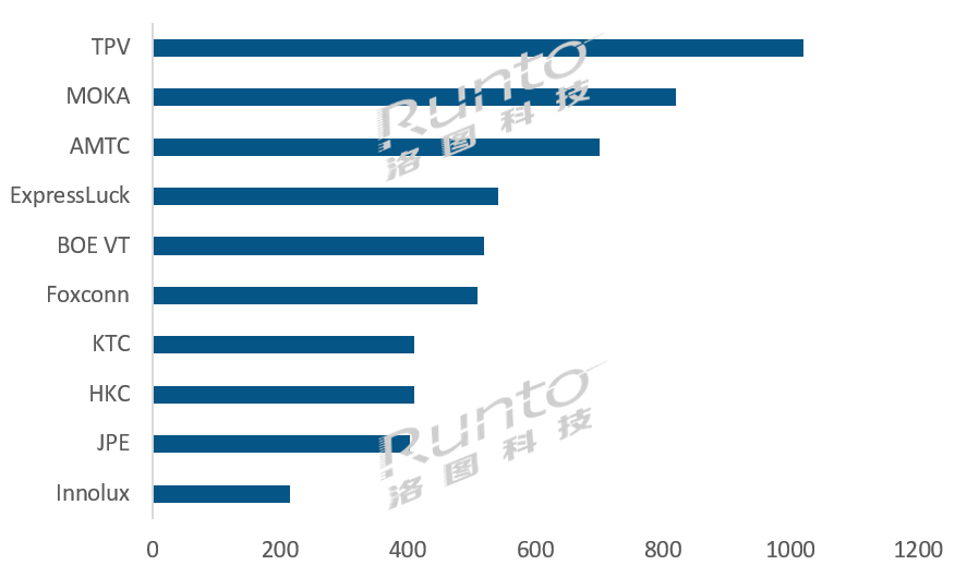 全球TOP電視ODM工廠月度出貨