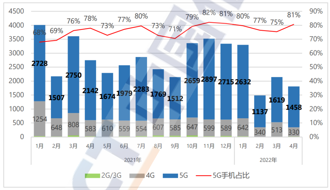 4月份國(guó)內(nèi)5G手機(jī)出貨量為1458.5萬(wàn)部 同比下降32%