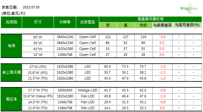 部分電視面板價(jià)開(kāi)始止跌