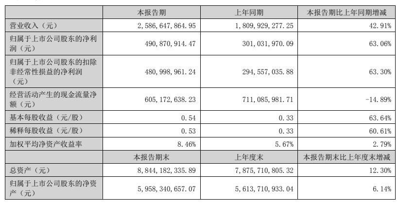 萬潤股份：OLED成品材料通過下游客戶驗(yàn)證并實(shí)現(xiàn)供應(yīng)