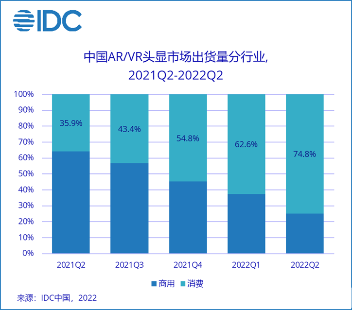 IDC：上半年中國(guó)AR/VR市場(chǎng)出貨超50萬(wàn)臺(tái),消費(fèi)者市場(chǎng)占比持續(xù)提升