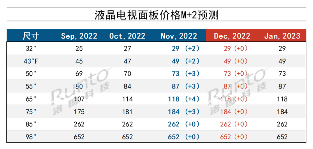 12月液晶電視面板價格預測及波動追蹤