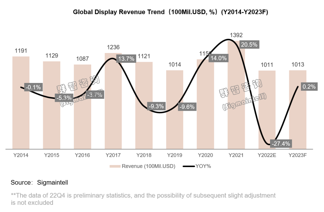 深挖需求、謹慎控產(chǎn)，靜候暖春歸——2022年全球新型顯示面板產(chǎn)業(yè)營收回顧和2023年展望