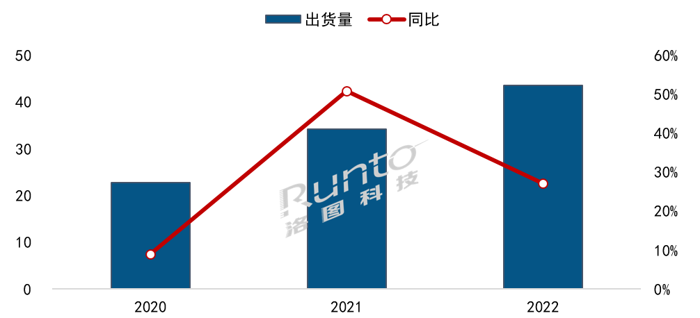 2022年中國大陸家用激光投影市場總結(jié)與展望