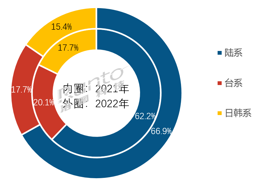 2022年全球液晶電視面板市場總結(jié)與展望