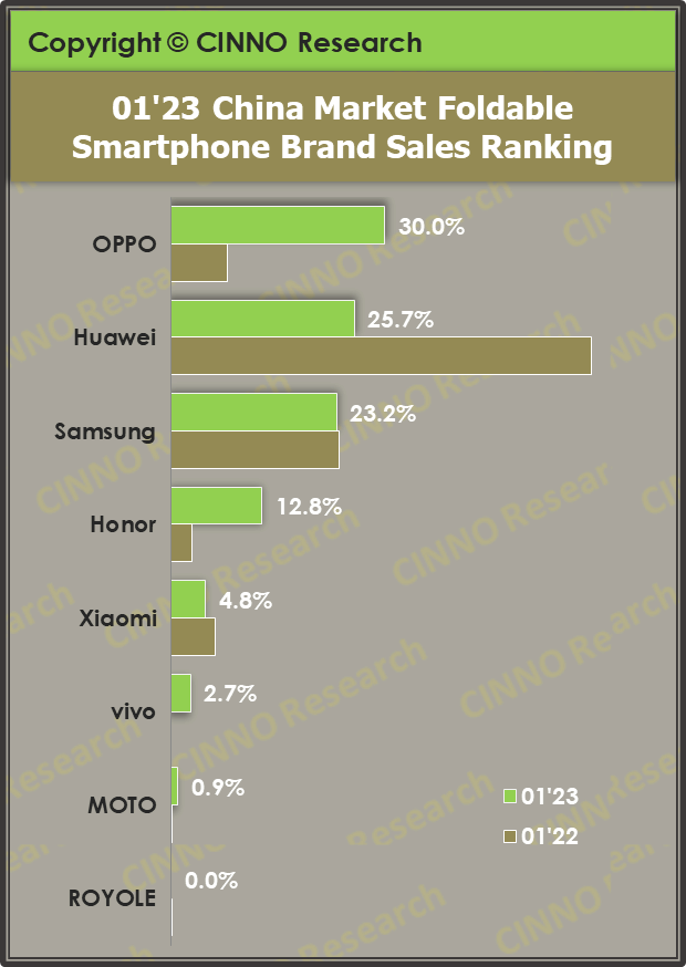 2023年1月中國(guó)折疊屏手機(jī)銷量同比、環(huán)比持續(xù)雙增長(zhǎng)，OPPO首登國(guó)內(nèi)No.1
