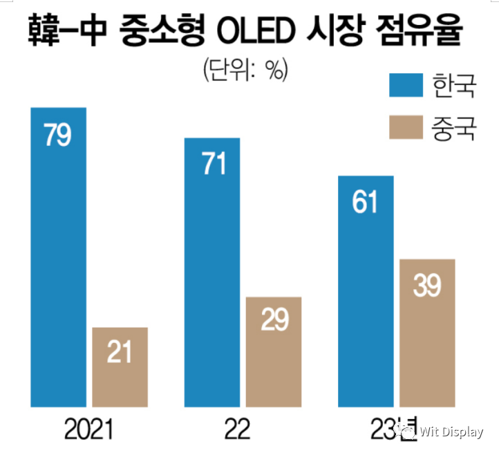 中國OLED占比將近40%，媒體：超越韓國只是時間問題