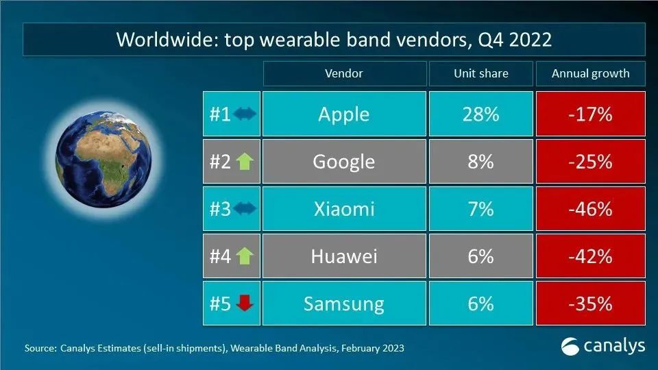 Canalys：2022年Q4全球智能可穿戴腕帶設備出貨量達5000萬臺，蘋果、谷歌、小米前三