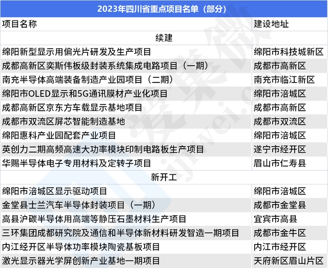 2023年四川省重點項目名單公布，京東方、奕斯偉等項目在列