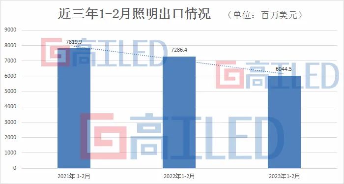 -17%，LED照明出口開年再“降速”