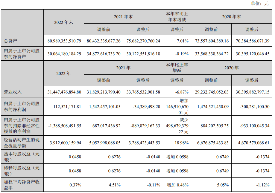 深天馬：2022年凈利潤1.13億元 同比扭虧