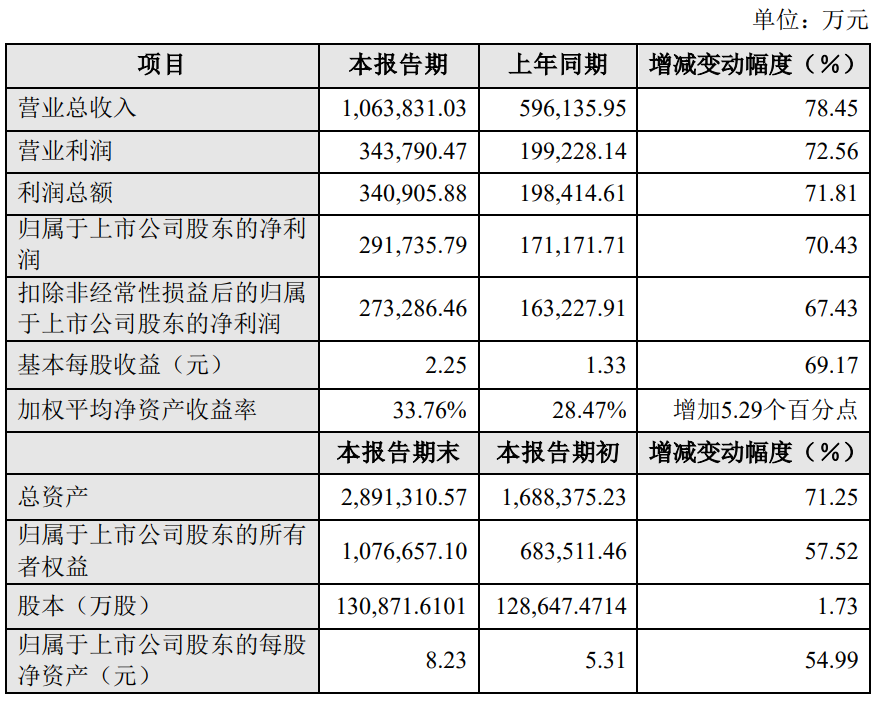 晶盛機(jī)電2022年凈利29.17億元！同比增長70.43%