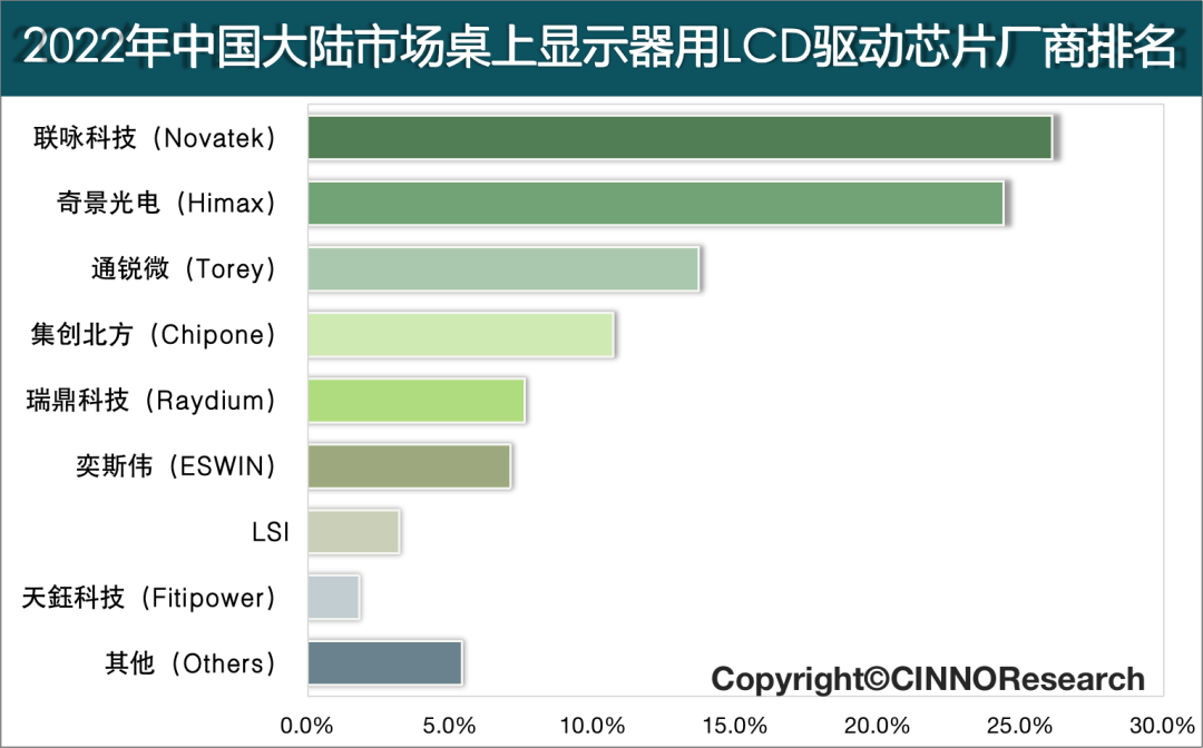 2022年中國(guó)大陸市場(chǎng)桌上顯示器用LCD驅(qū)動(dòng)芯片廠商排名