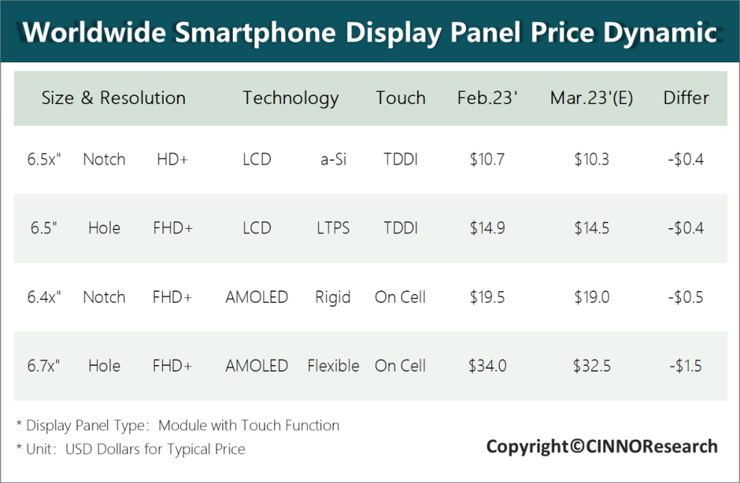 3月手機(jī)面板行情：2023年第二季度末價(jià)格或?qū)⒅沟胤€(wěn)