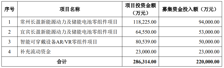 長(zhǎng)盈精密擬向特定對(duì)象募資22億元！擴(kuò)大新能源及AR/VR零組件產(chǎn)能