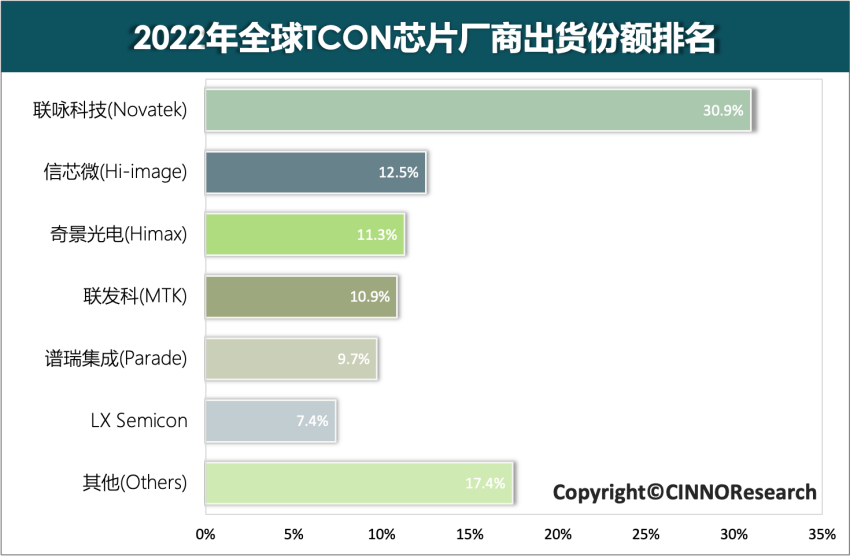 2022年全球TCON芯片市場中國大陸廠商份額達到18%，同比提升6個百分點