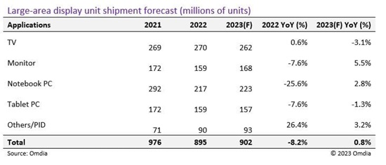 2023年大尺寸面板出貨面積將增3.5%