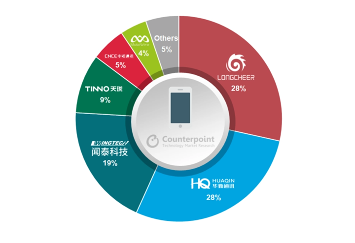 傳聞泰科技拿到三星2500萬臺手機ODM訂單