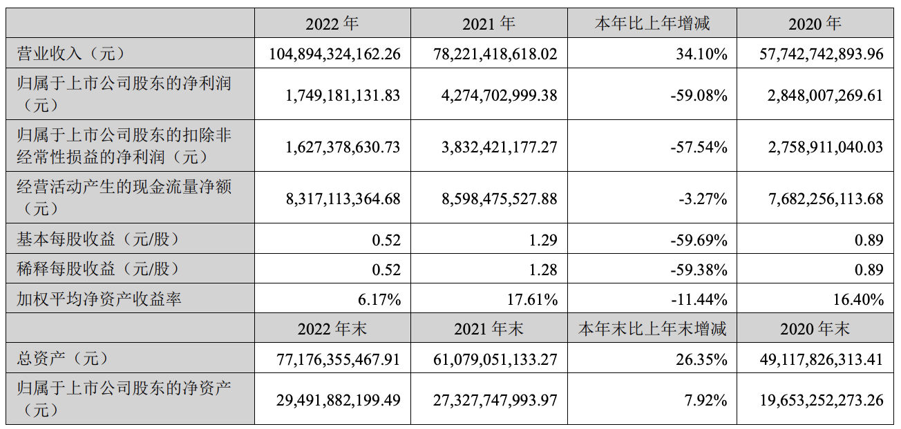 歌爾股份凈利潤(rùn)2023一季度降88%！2022年全年降59%