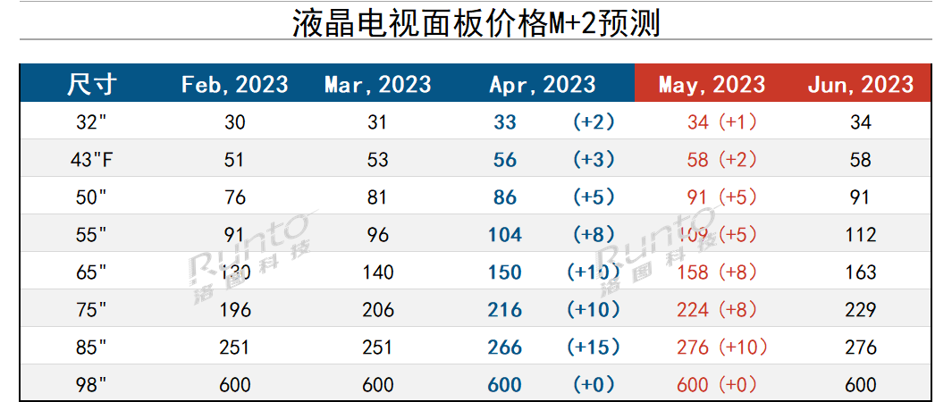 5月液晶電視面板價(jià)格預(yù)測(cè)及波動(dòng)追蹤