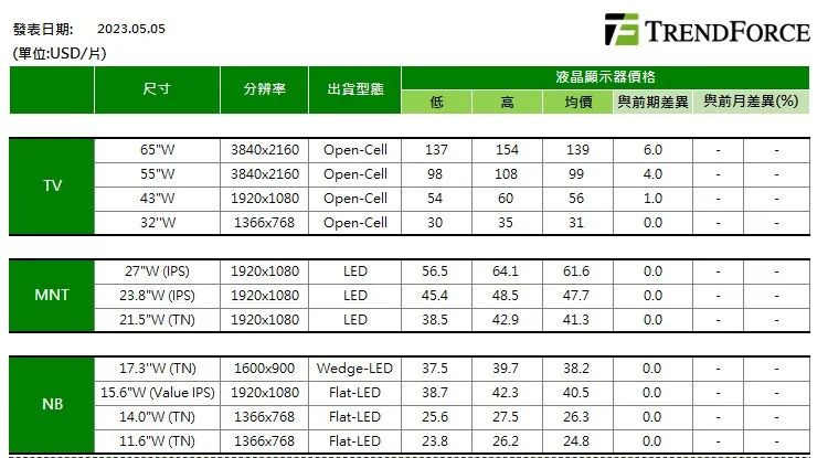 5月上旬面板價格出爐，預(yù)計電視面板漲回到現(xiàn)金成本