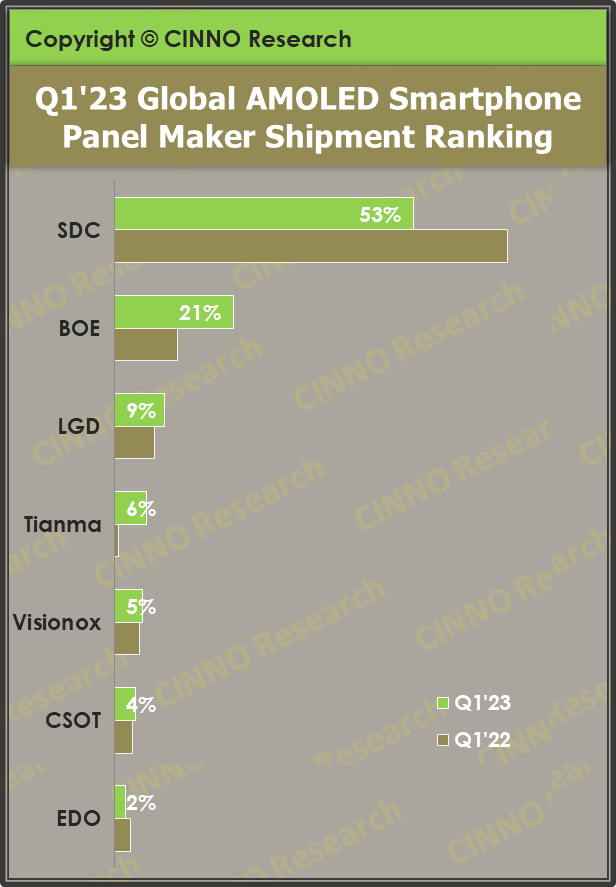 Q1’23全球AMOLED手機面板出貨量同比下滑11.4%，中國廠商出貨份額增至37.8%