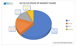 Q1柔性OLED出貨數(shù)據(jù)出爐，天馬躍升至國內(nèi)第二