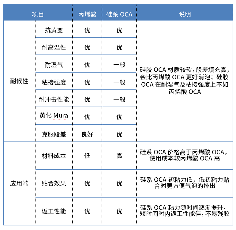 車載全貼合:OCA選硅系還是丙烯酸系?